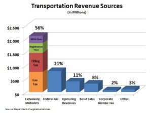 Money in the Maryland Transportation Trust Fund