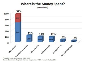 Maryland transportation money - Delegate Tony McConey