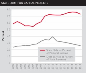 state-debt-rises